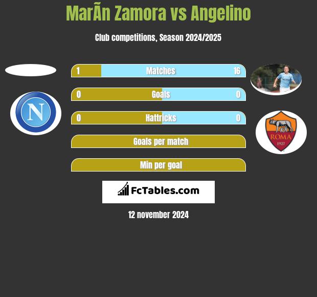 MarÃ­n Zamora vs Angelino h2h player stats