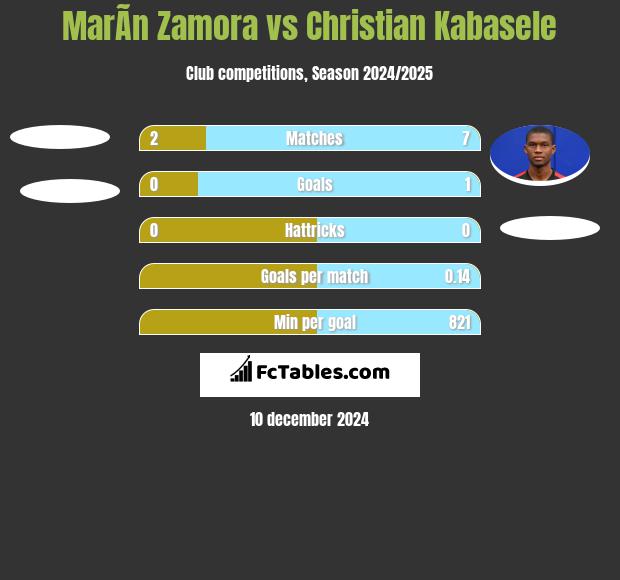 MarÃ­n Zamora vs Christian Kabasele h2h player stats