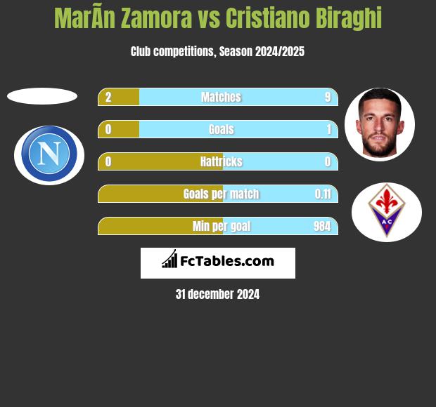 MarÃ­n Zamora vs Cristiano Biraghi h2h player stats