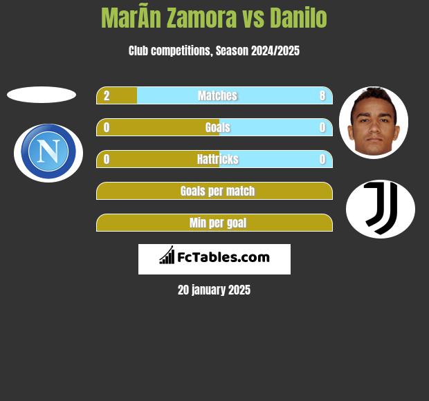 MarÃ­n Zamora vs Danilo h2h player stats