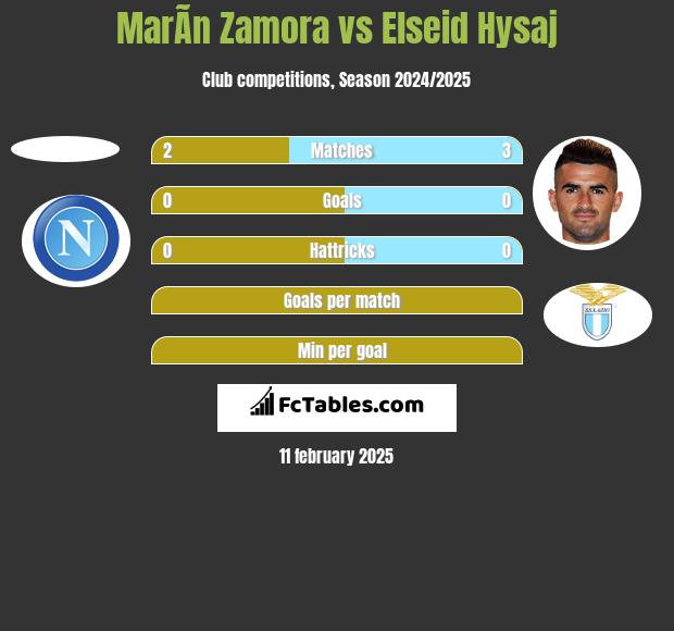 MarÃ­n Zamora vs Elseid Hysaj h2h player stats