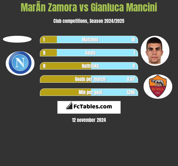 MarÃ­n Zamora vs Gianluca Mancini h2h player stats