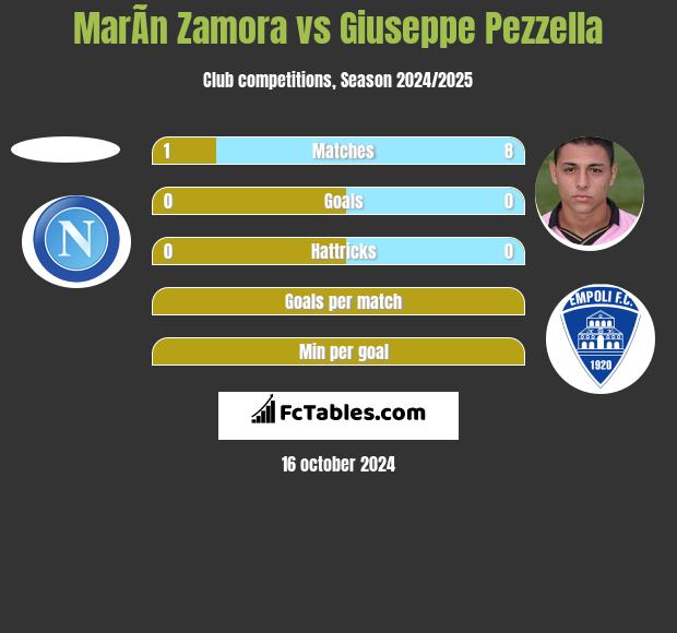 MarÃ­n Zamora vs Giuseppe Pezzella h2h player stats