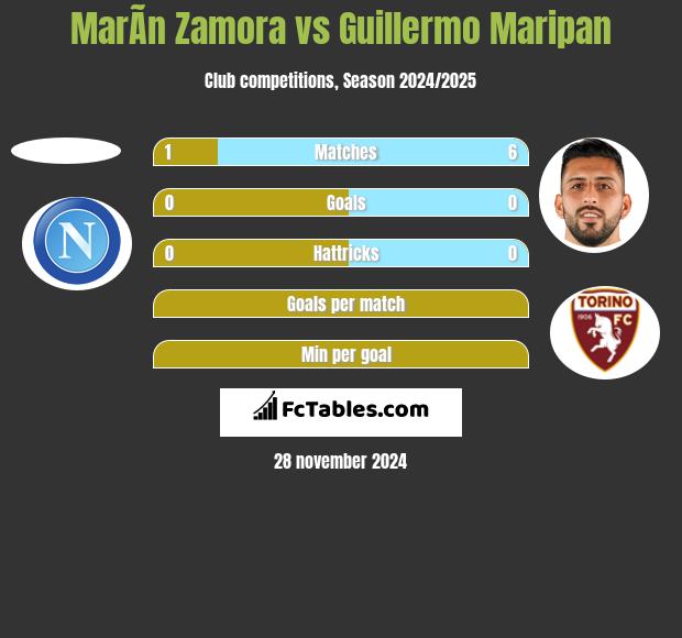 MarÃ­n Zamora vs Guillermo Maripan h2h player stats