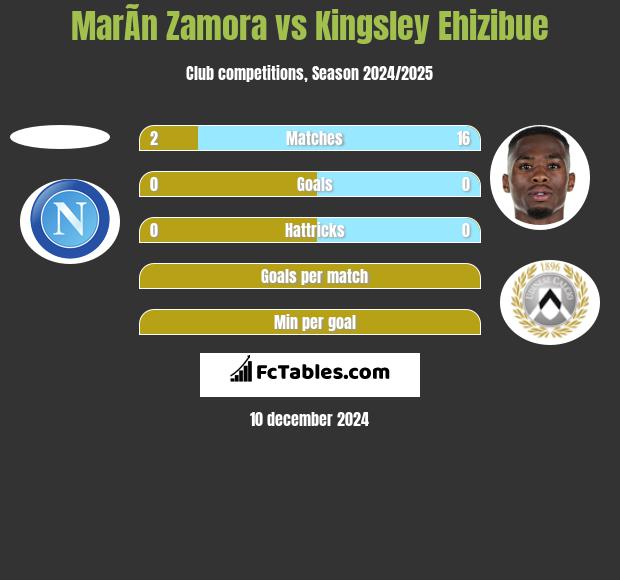 MarÃ­n Zamora vs Kingsley Ehizibue h2h player stats