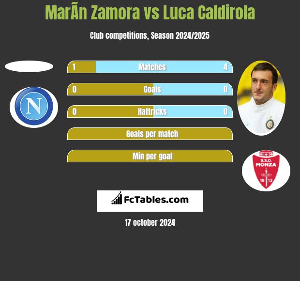 MarÃ­n Zamora vs Luca Caldirola h2h player stats