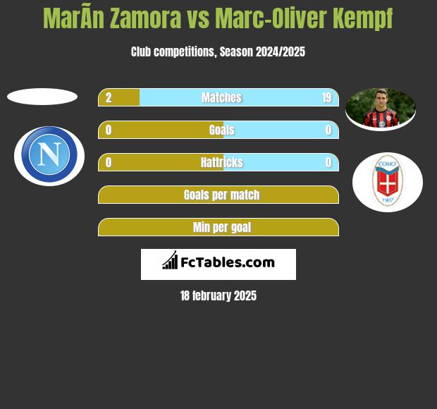 MarÃ­n Zamora vs Marc-Oliver Kempf h2h player stats