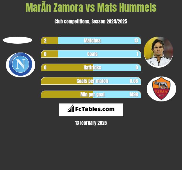 MarÃ­n Zamora vs Mats Hummels h2h player stats