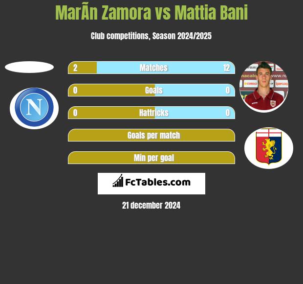 MarÃ­n Zamora vs Mattia Bani h2h player stats