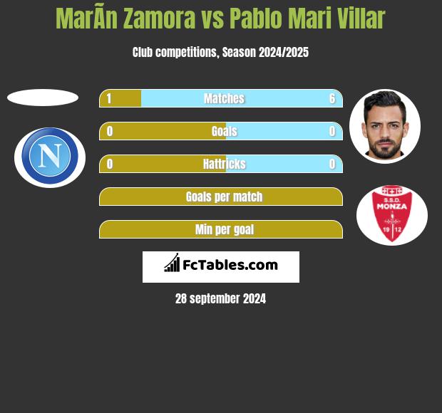 MarÃ­n Zamora vs Pablo Mari Villar h2h player stats