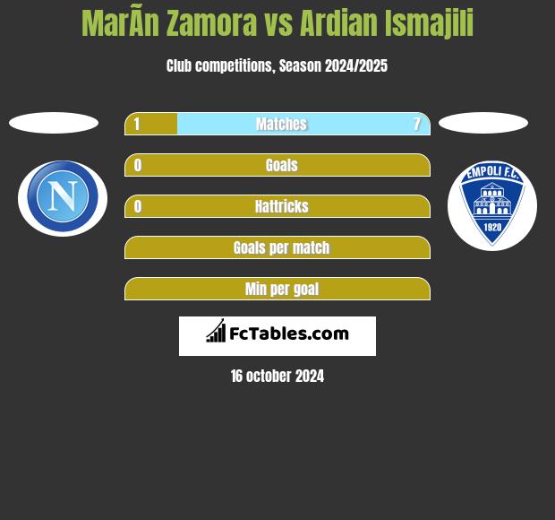 MarÃ­n Zamora vs Ardian Ismajili h2h player stats