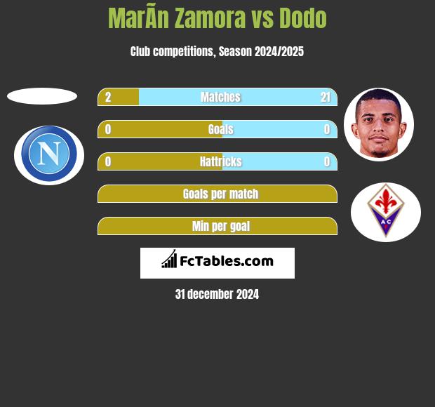 MarÃ­n Zamora vs Dodo h2h player stats