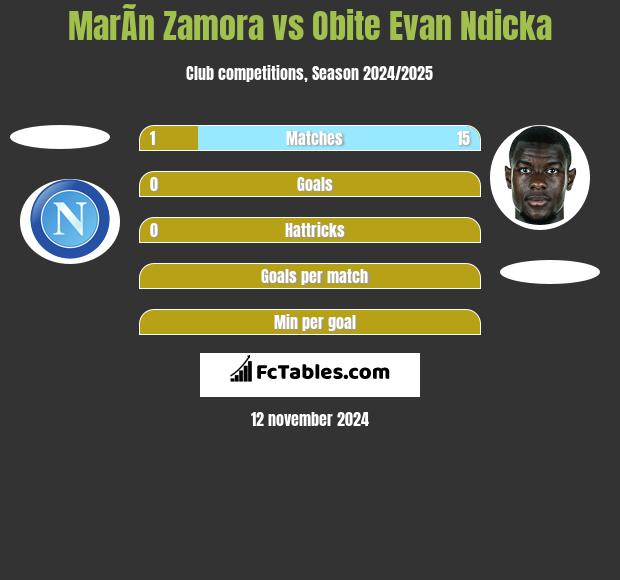 MarÃ­n Zamora vs Obite Evan Ndicka h2h player stats