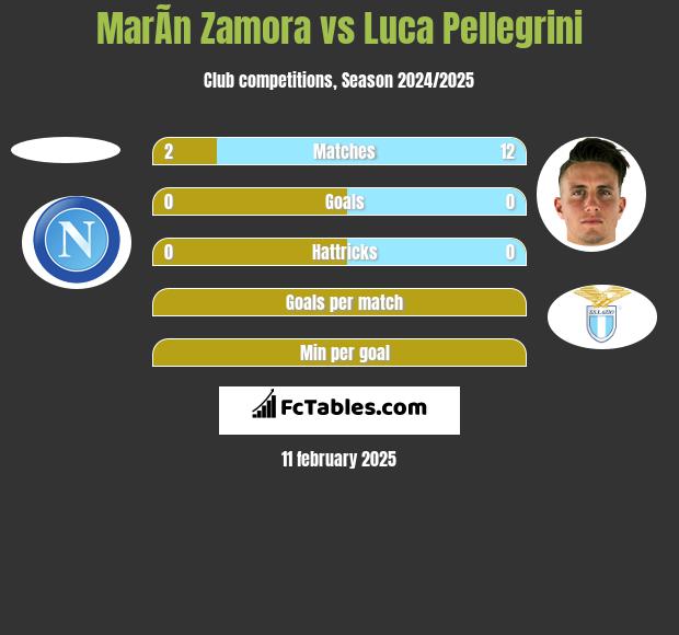 MarÃ­n Zamora vs Luca Pellegrini h2h player stats