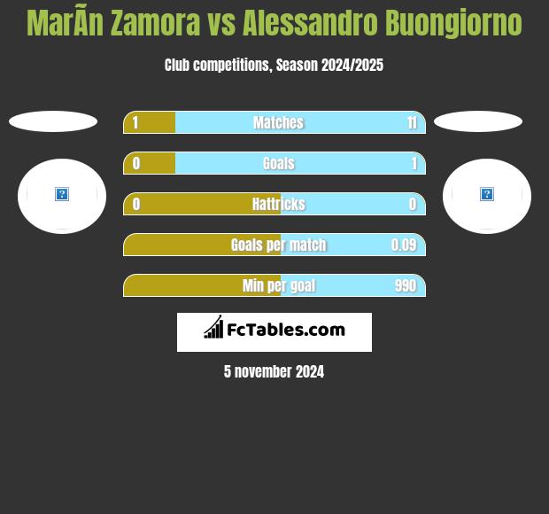 MarÃ­n Zamora vs Alessandro Buongiorno h2h player stats