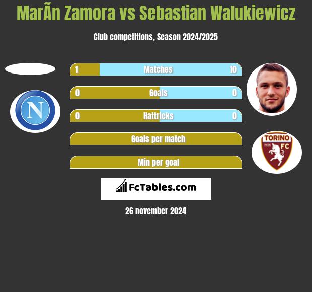 MarÃ­n Zamora vs Sebastian Walukiewicz h2h player stats