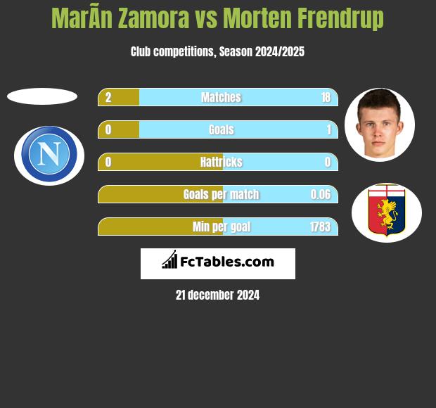 MarÃ­n Zamora vs Morten Frendrup h2h player stats