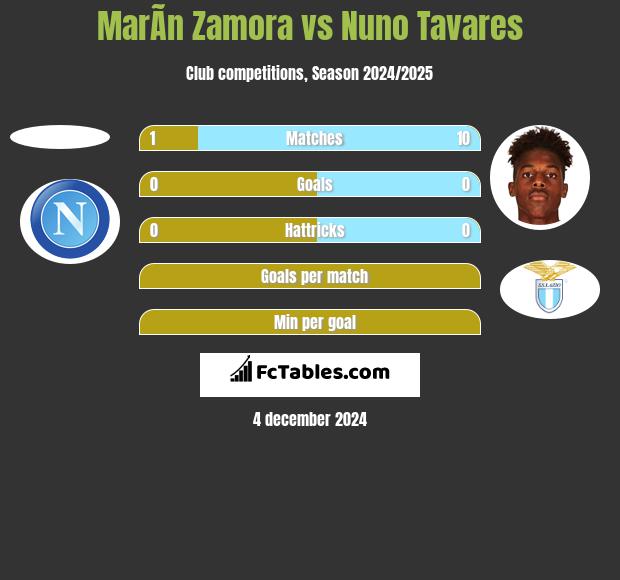 MarÃ­n Zamora vs Nuno Tavares h2h player stats