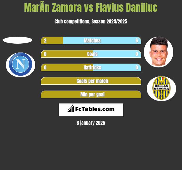 MarÃ­n Zamora vs Flavius Daniliuc h2h player stats