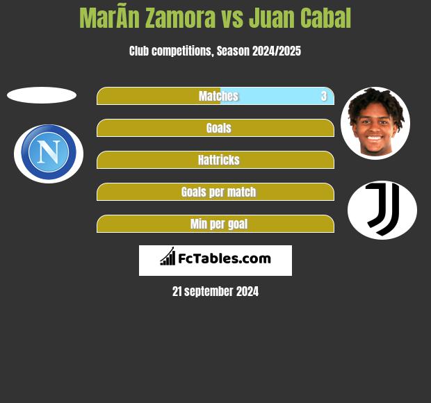 MarÃ­n Zamora vs Juan Cabal h2h player stats