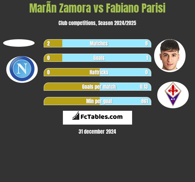 MarÃ­n Zamora vs Fabiano Parisi h2h player stats