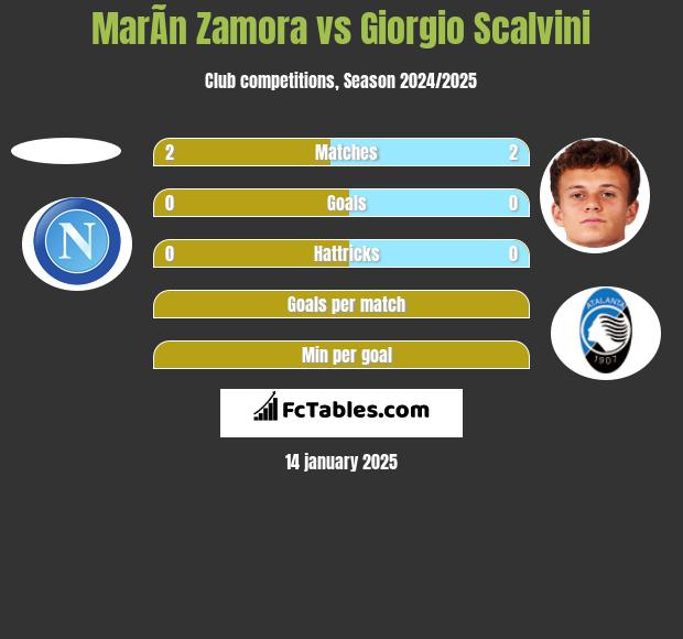 MarÃ­n Zamora vs Giorgio Scalvini h2h player stats