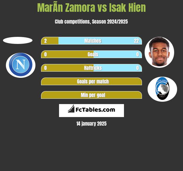 MarÃ­n Zamora vs Isak Hien h2h player stats