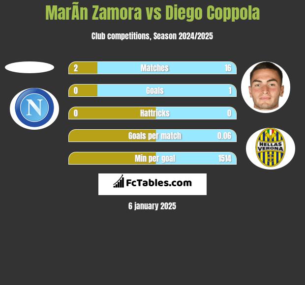 MarÃ­n Zamora vs Diego Coppola h2h player stats