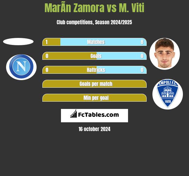 MarÃ­n Zamora vs M. Viti h2h player stats