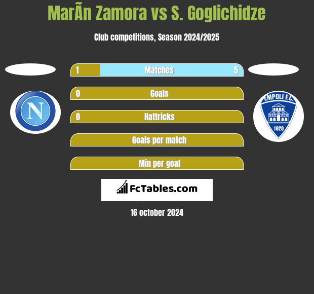 MarÃ­n Zamora vs S. Goglichidze h2h player stats