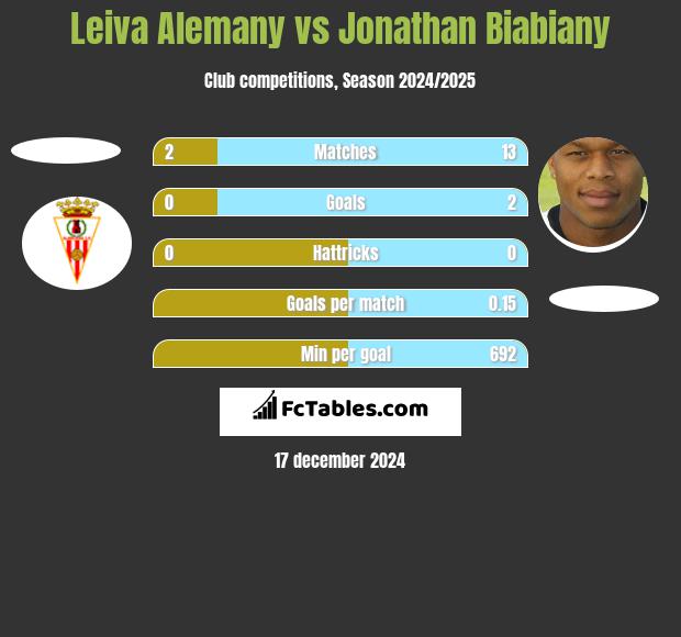 Leiva Alemany vs Jonathan Biabiany h2h player stats