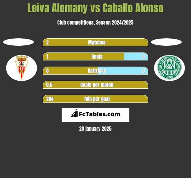 Leiva Alemany vs Caballo Alonso h2h player stats