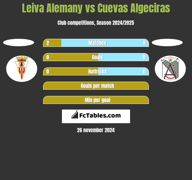 Leiva Alemany vs Cuevas Algeciras h2h player stats