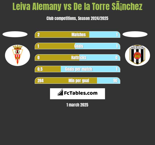 Leiva Alemany vs De la Torre SÃ¡nchez h2h player stats