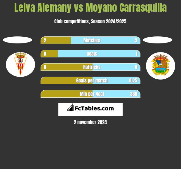 Leiva Alemany vs Moyano Carrasquilla h2h player stats