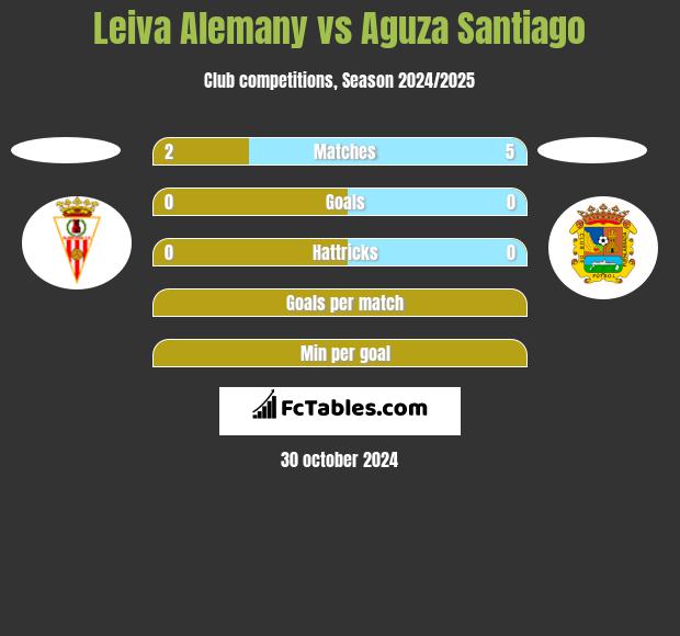 Leiva Alemany vs Aguza Santiago h2h player stats