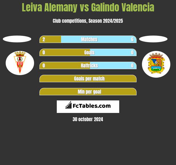 Leiva Alemany vs Galindo Valencia h2h player stats