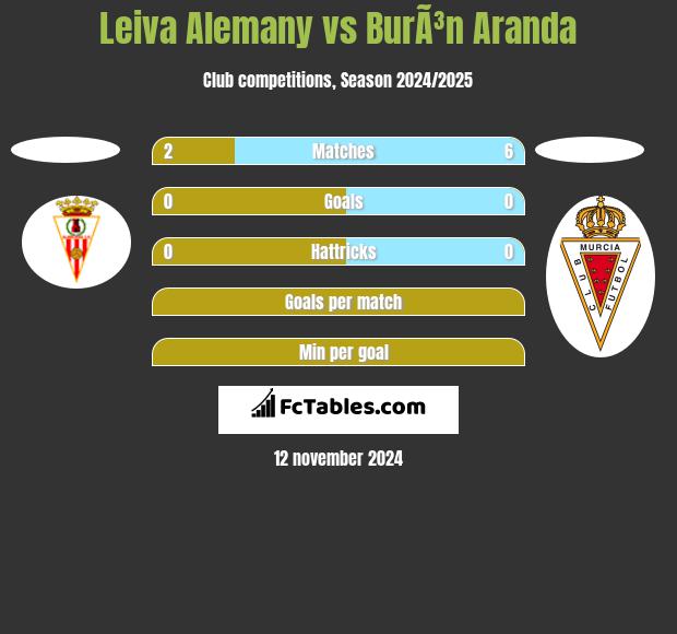 Leiva Alemany vs BurÃ³n Aranda h2h player stats