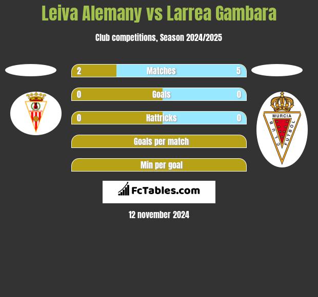 Leiva Alemany vs Larrea Gambara h2h player stats