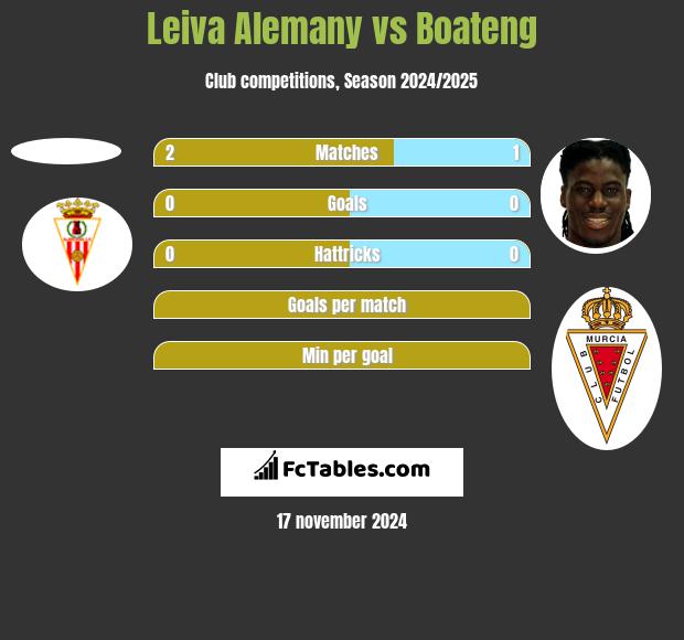 Leiva Alemany vs Boateng h2h player stats