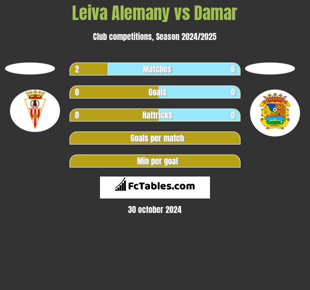 Leiva Alemany vs Damar h2h player stats