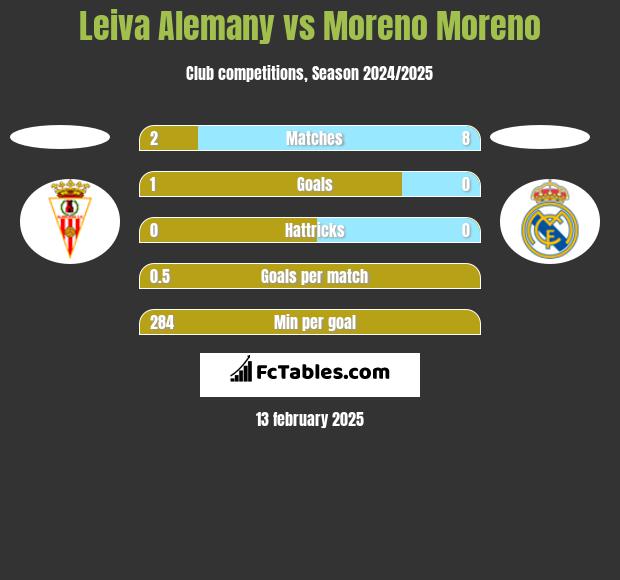 Leiva Alemany vs Moreno Moreno h2h player stats