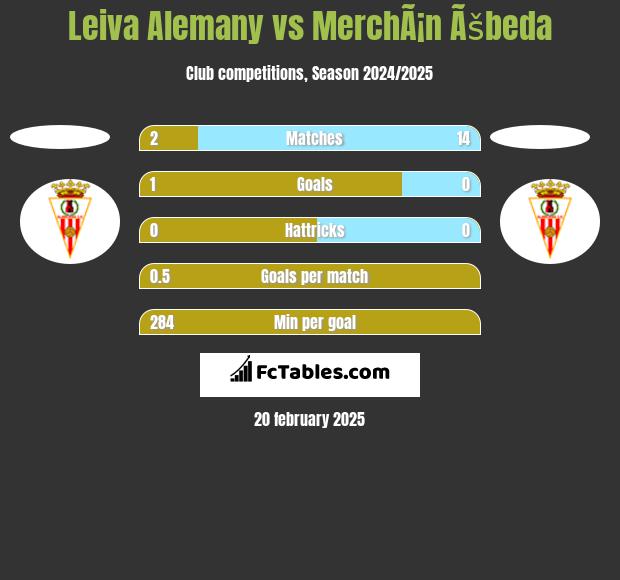 Leiva Alemany vs MerchÃ¡n Ãšbeda h2h player stats