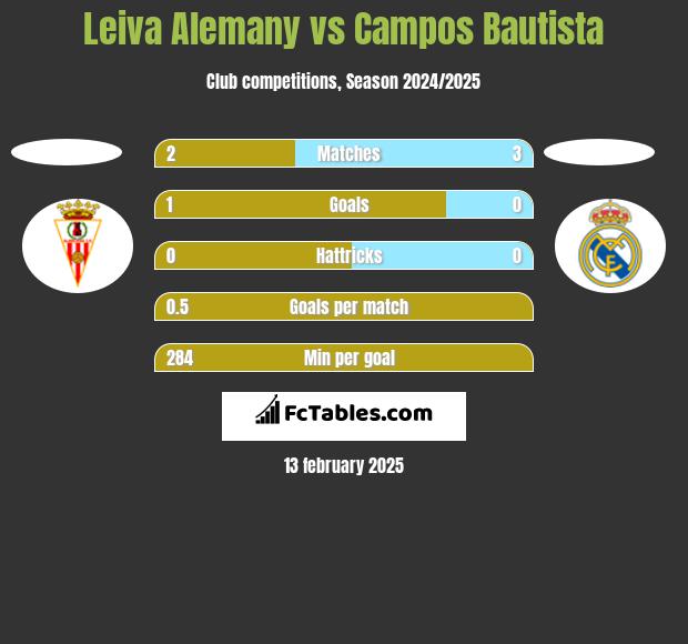 Leiva Alemany vs Campos Bautista h2h player stats