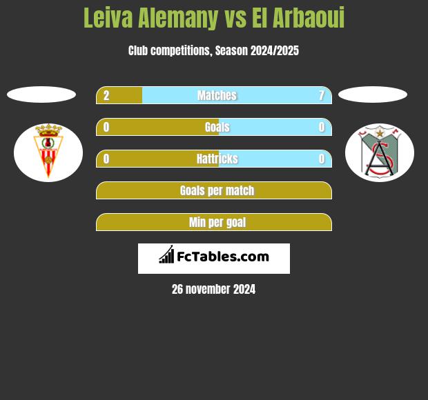 Leiva Alemany vs El Arbaoui h2h player stats