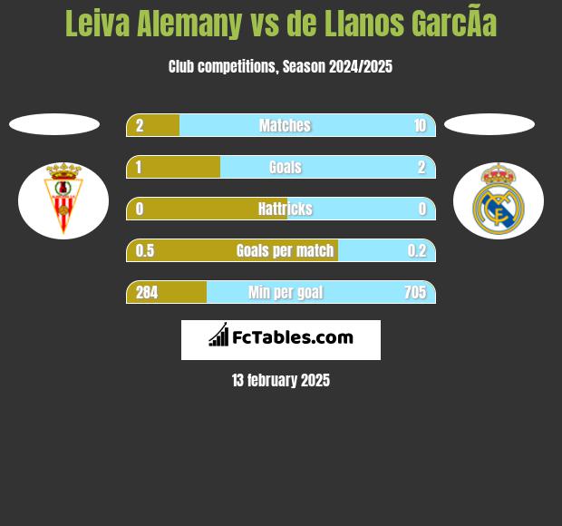 Leiva Alemany vs de Llanos GarcÃ­a h2h player stats