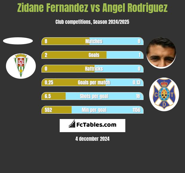 Zidane Fernandez vs Angel Rodriguez h2h player stats