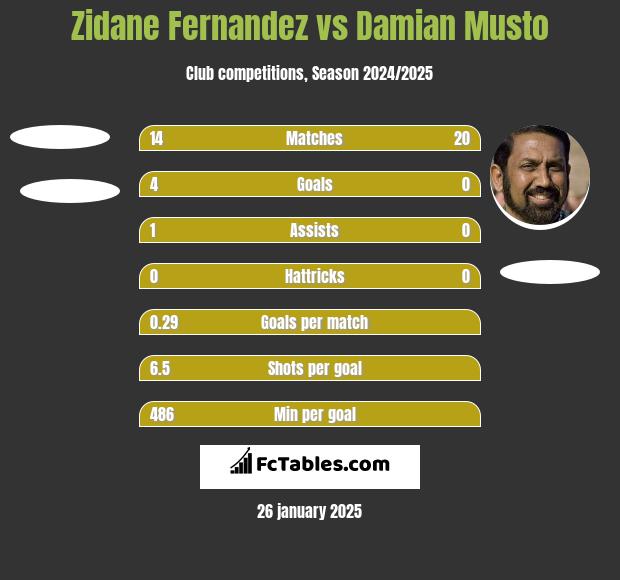 Zidane Fernandez vs Damian Musto h2h player stats