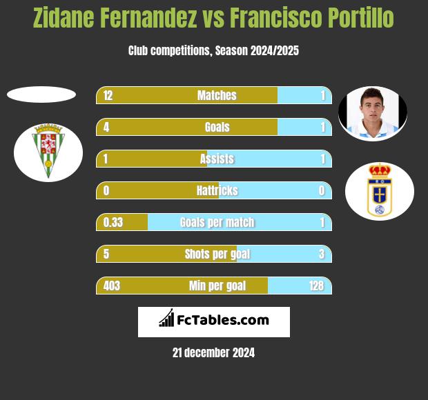 Zidane Fernandez vs Francisco Portillo h2h player stats