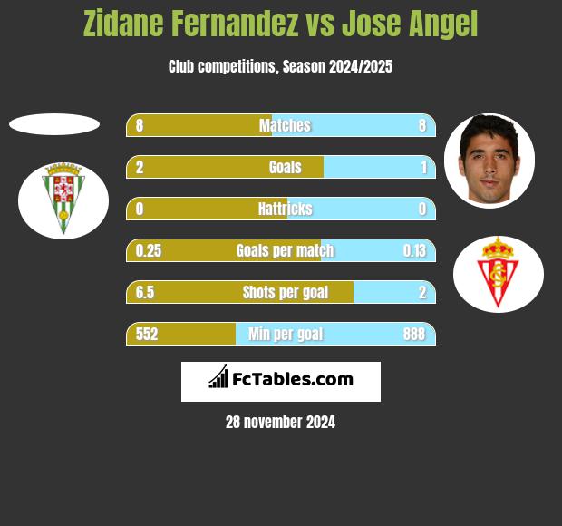 Zidane Fernandez vs Jose Angel h2h player stats